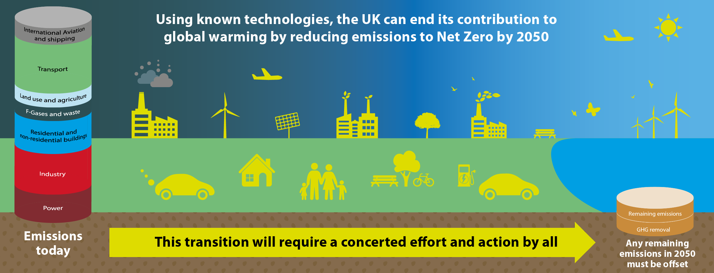 The role of energy in meeting the UK’s net zero greenhouse gas targets