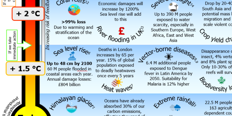 Posters: climate impacts and actions