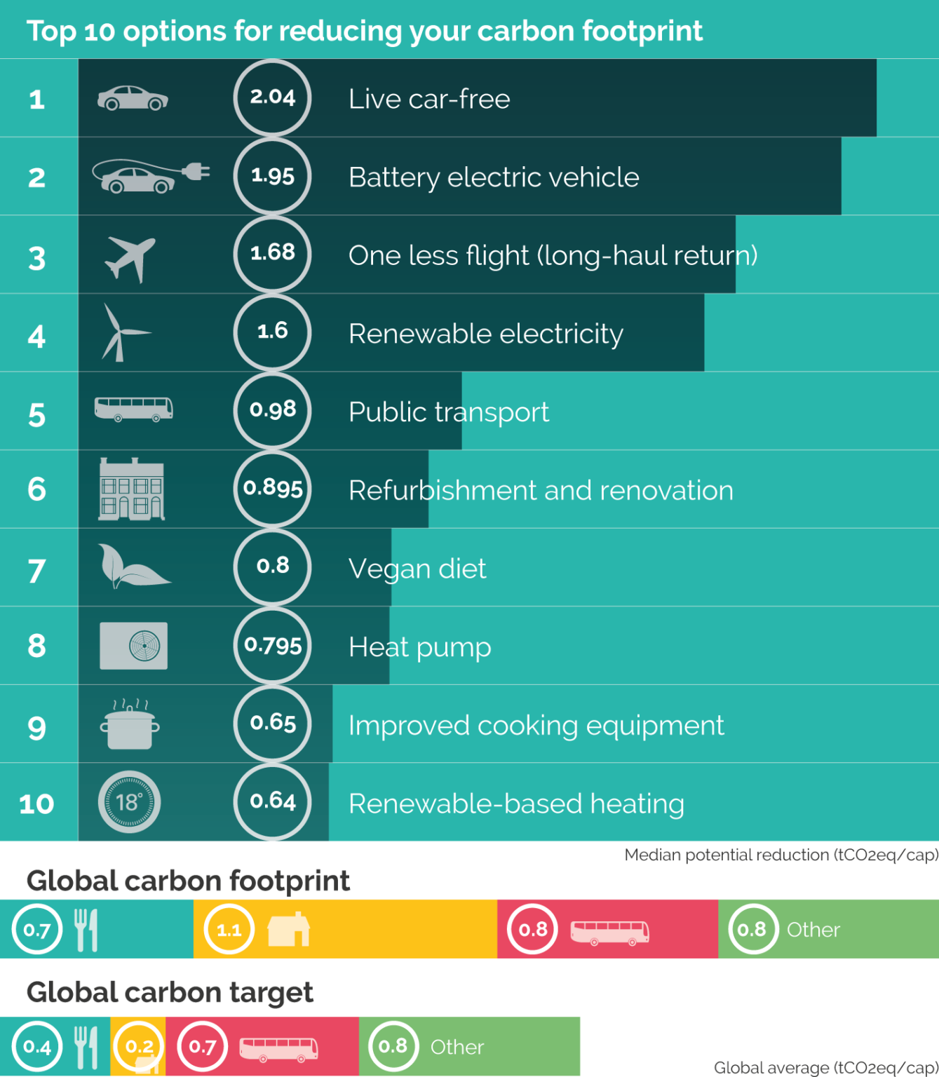 A figure illustrating the most viable options for reducing your carbon footprint cover a range of options, from living car-free to installing renewable energy-based heating.