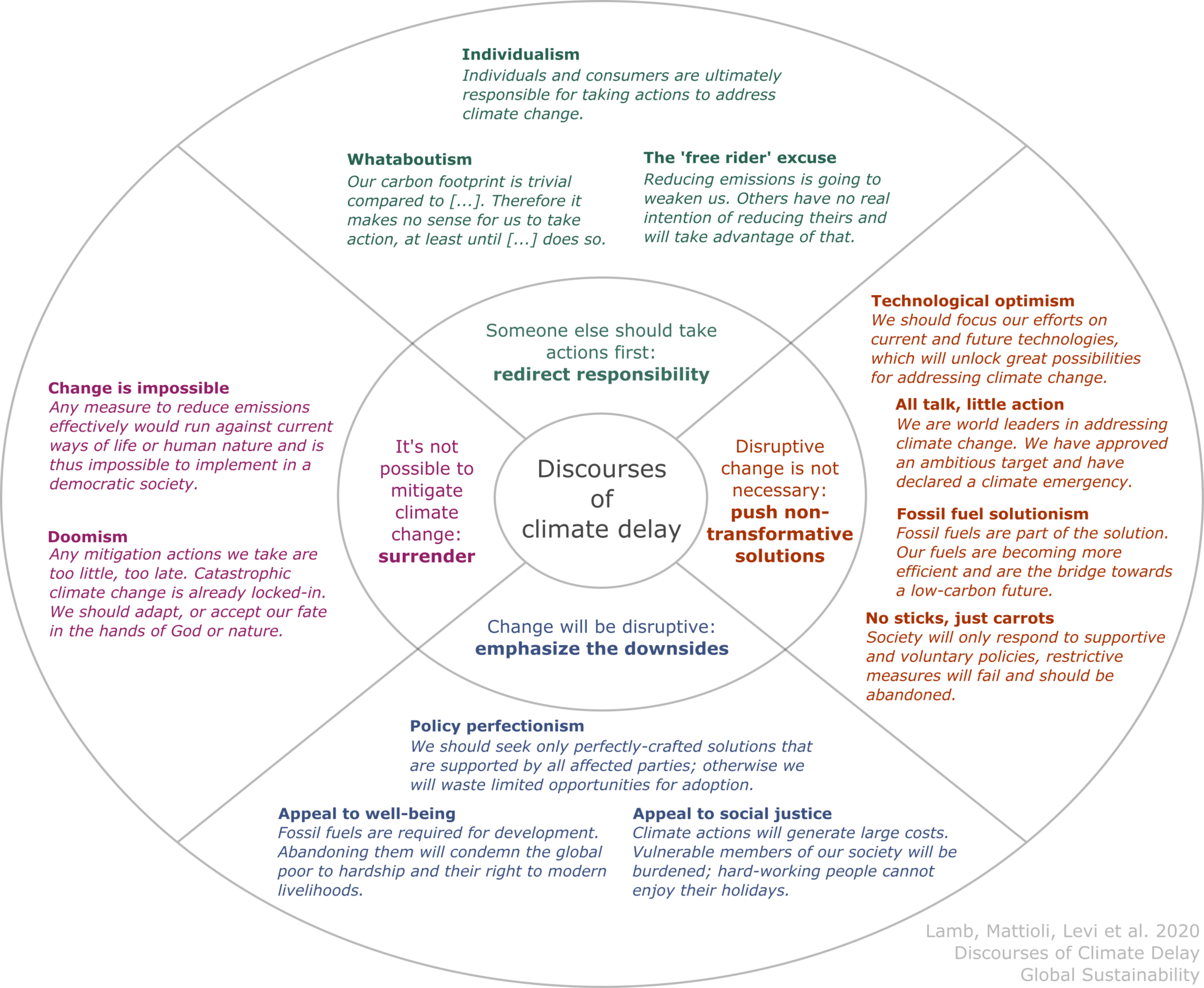 Discourses of delay: arguments used to avoid climate action - Priestley ...