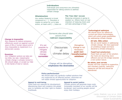 Discourses Of Delay: Arguments Used To Avoid Climate Action - Priestley ...